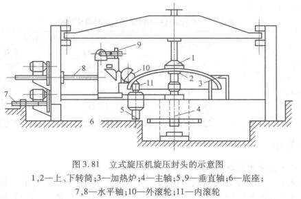 立式旋压机旋压封头的示意图.jpg